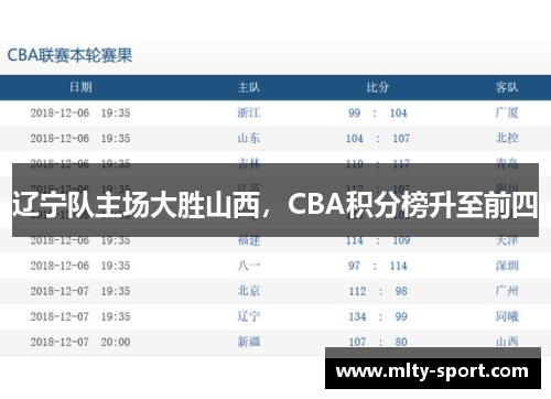 辽宁队主场大胜山西，CBA积分榜升至前四